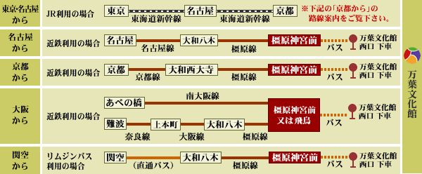 電車でのアクセス